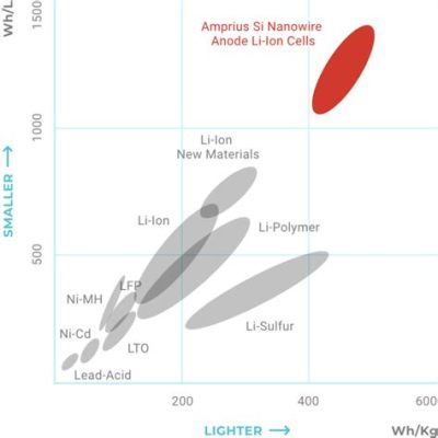  Duplex-Tipped Nanowires pour des Batteries à Haute Densité Énergétique ?