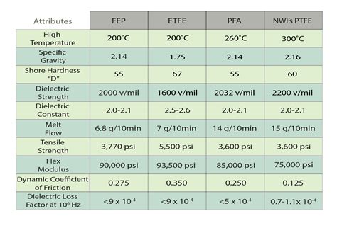  Fluoropolymère: Une Merveille Incontournable pour la Soudure Haute Température et l'Isolation Extrême?