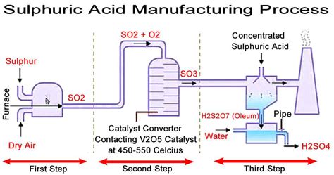  Sulfuric Acid: Un Agent Incontournable de L'Industrie Chimique et Un Précurseur Essentiel à la Production de Fertilisants!