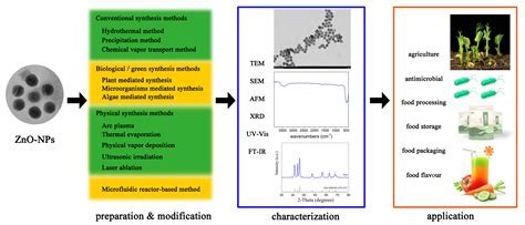  Zinc Oxide Nanoparticles: Revolutionizing High-Performance Electronics and Solar Cell Technologies!